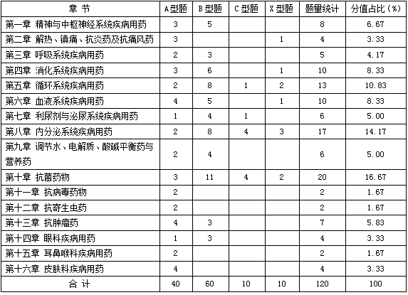 2017年执业药师考试《西药二》考题题型分值占比