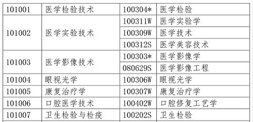 医学类专业考生注意！2020年只有这些人可报考执业药师考试！