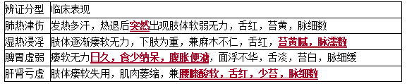 2020中医执业医师综合笔试二试考点：痿证的针灸治疗